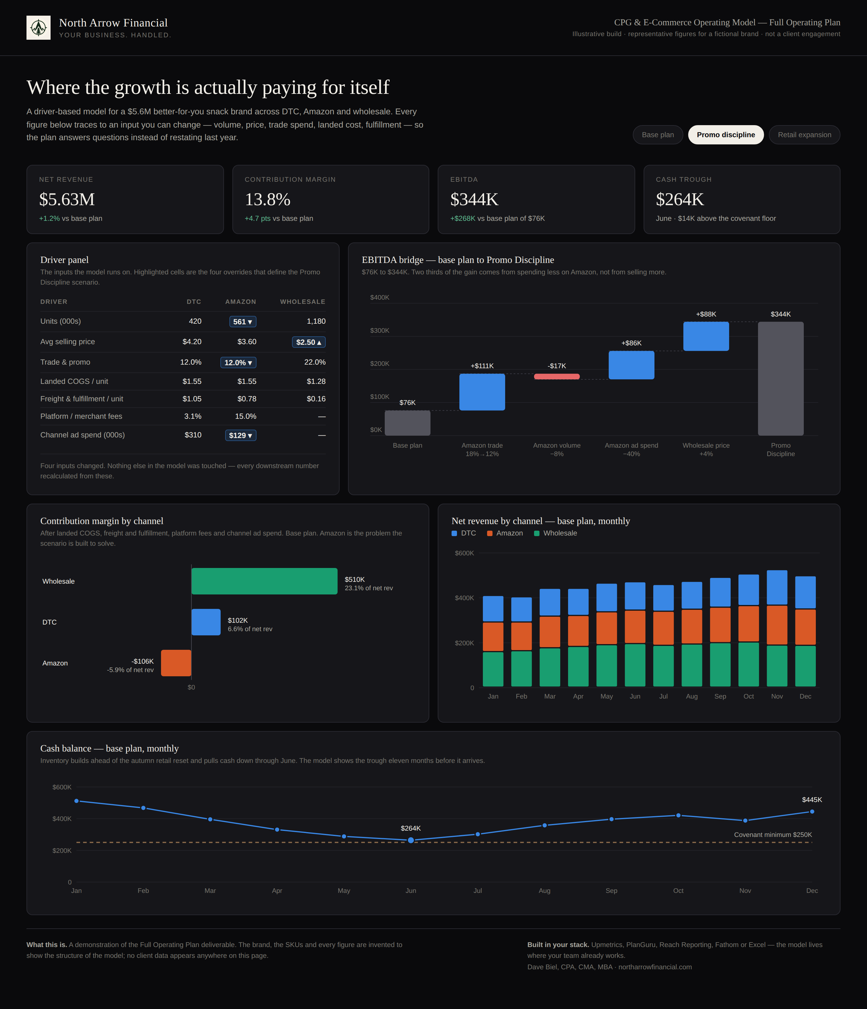 Sample one-page operating model for a fictional CPG snack brand